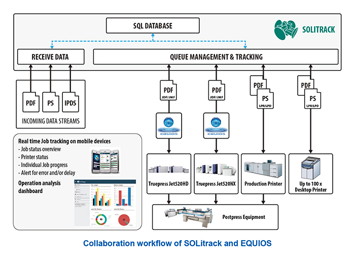 SCREEN Partners with Solimar to Offer Smart Print Manufacturing through Integration of SOLitrack with EQUIOS Workflow