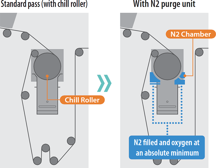 Nitrogen Purge Mechanism