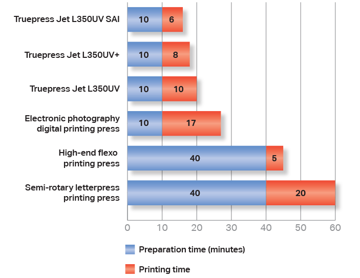 Same prep, less time! (graph)